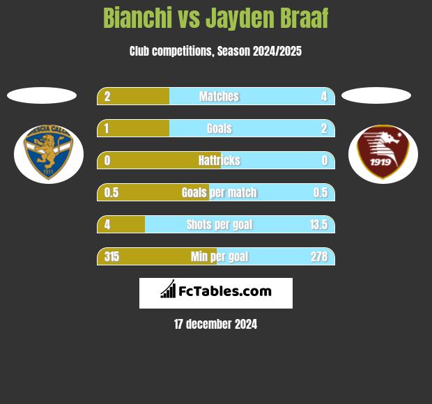 Bianchi vs Jayden Braaf h2h player stats