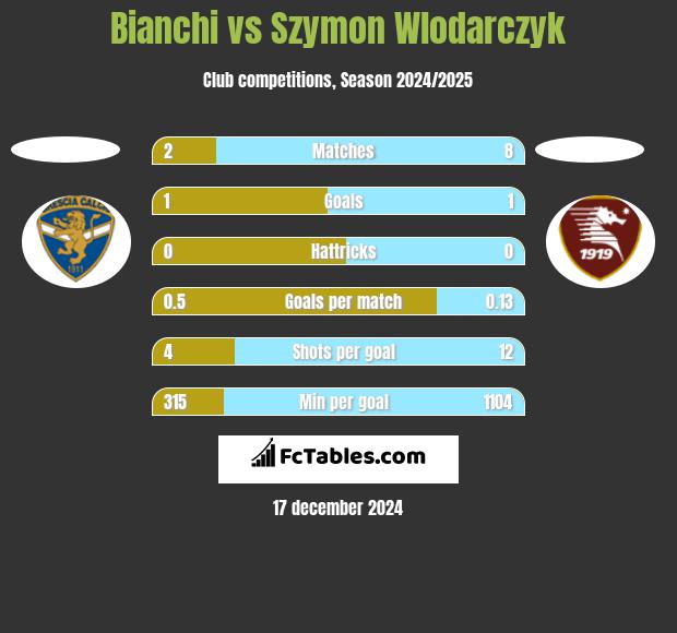 Bianchi vs Szymon Wlodarczyk h2h player stats