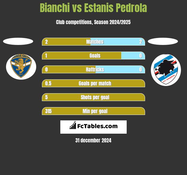 Bianchi vs Estanis Pedrola h2h player stats