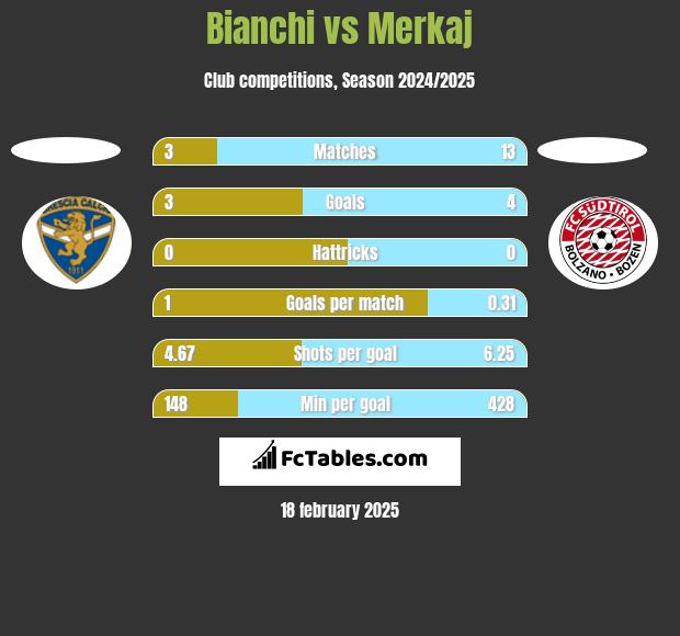 Bianchi vs Merkaj h2h player stats