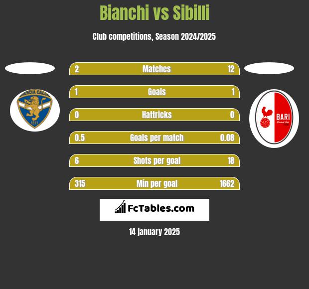 Bianchi vs Sibilli h2h player stats