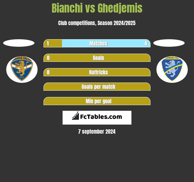 Bianchi vs Ghedjemis h2h player stats