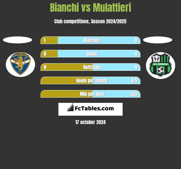 Bianchi vs Mulattieri h2h player stats