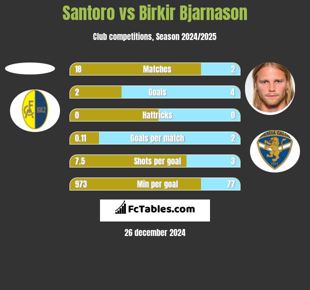 Santoro vs Birkir Bjarnason h2h player stats