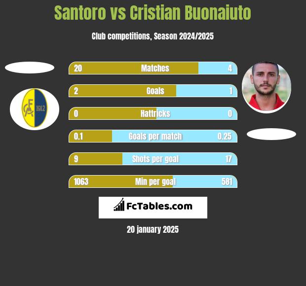 Santoro vs Cristian Buonaiuto h2h player stats