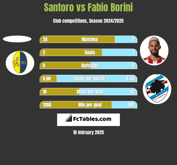 Santoro vs Fabio Borini h2h player stats