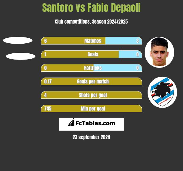 Santoro vs Fabio Depaoli h2h player stats