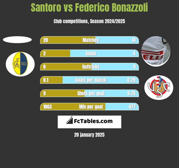 Santoro vs Federico Bonazzoli h2h player stats