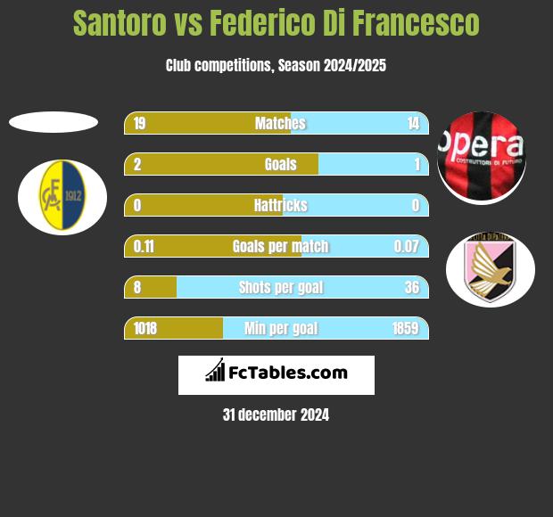 Santoro vs Federico Di Francesco h2h player stats