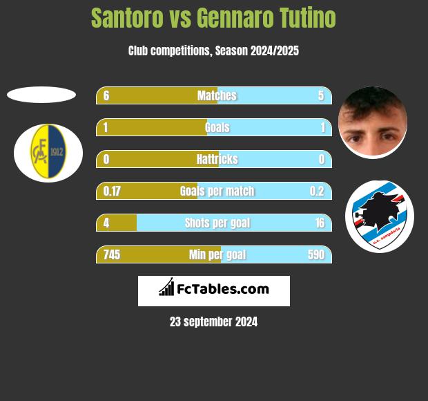 Santoro vs Gennaro Tutino h2h player stats