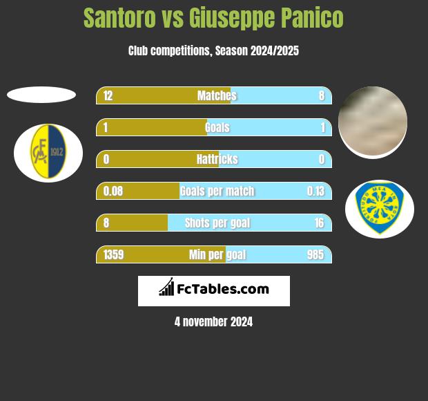 Santoro vs Giuseppe Panico h2h player stats