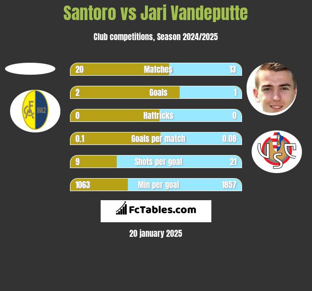 Santoro vs Jari Vandeputte h2h player stats