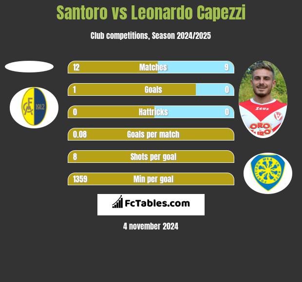 Santoro vs Leonardo Capezzi h2h player stats