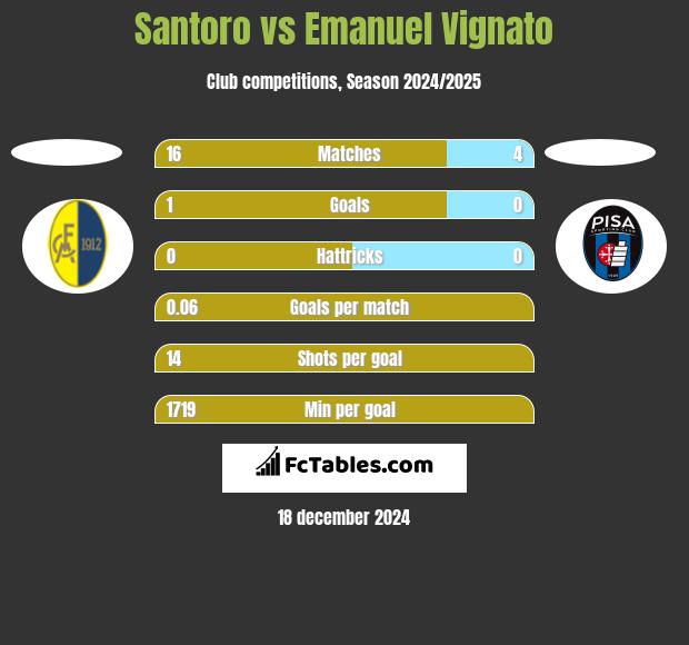 Santoro vs Emanuel Vignato h2h player stats