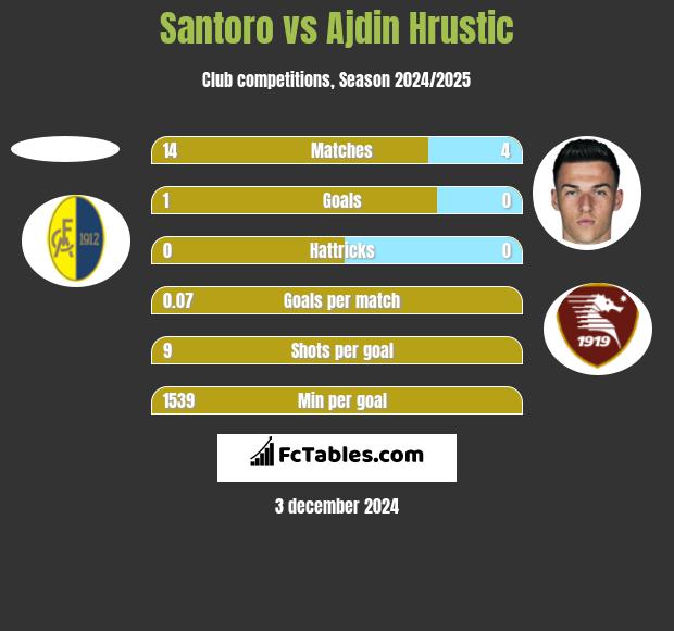 Santoro vs Ajdin Hrustic h2h player stats