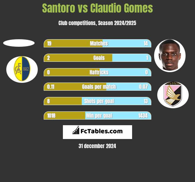 Santoro vs Claudio Gomes h2h player stats