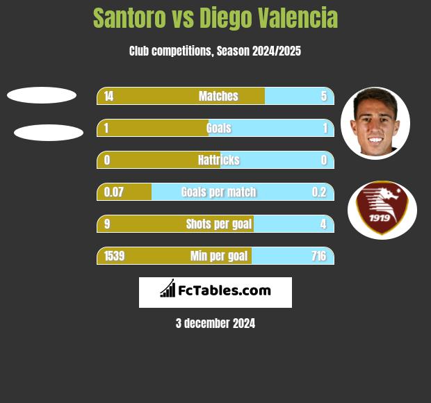 Santoro vs Diego Valencia h2h player stats