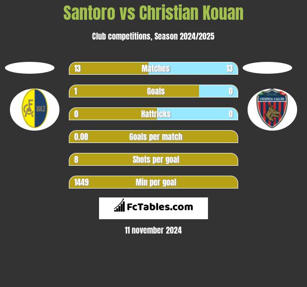 Santoro vs Christian Kouan h2h player stats