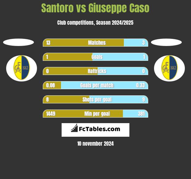 Santoro vs Giuseppe Caso h2h player stats