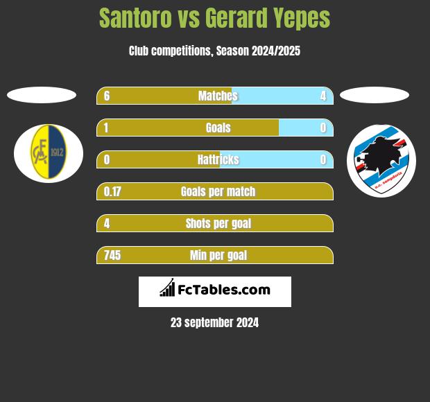 Santoro vs Gerard Yepes h2h player stats