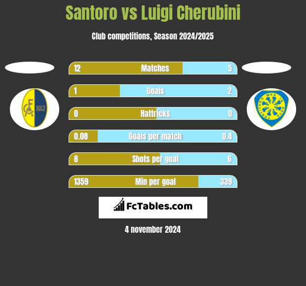 Santoro vs Luigi Cherubini h2h player stats