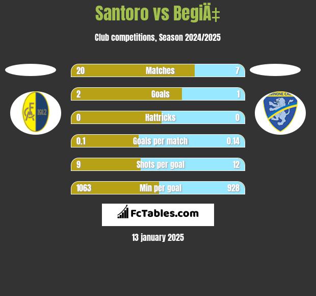 Santoro vs BegiÄ‡ h2h player stats