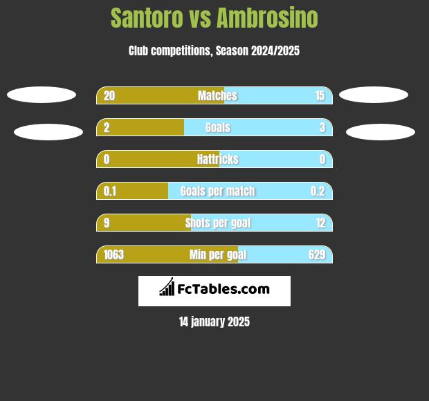 Santoro vs Ambrosino h2h player stats