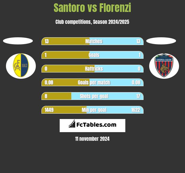 Santoro vs Florenzi h2h player stats