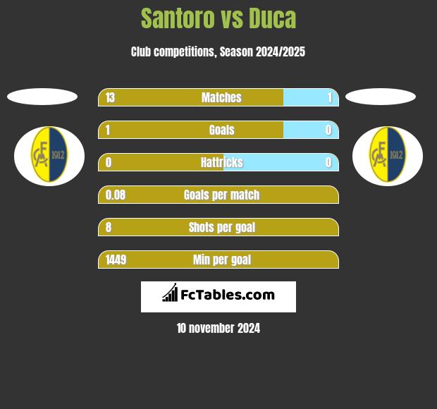 Santoro vs Duca h2h player stats