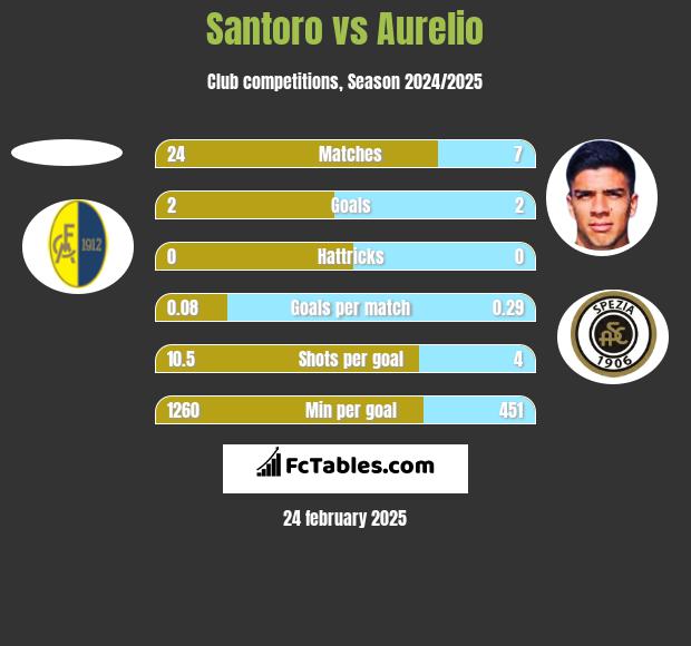 Santoro vs Aurelio h2h player stats