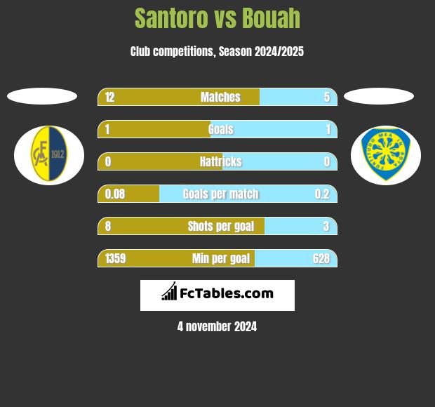 Santoro vs Bouah h2h player stats