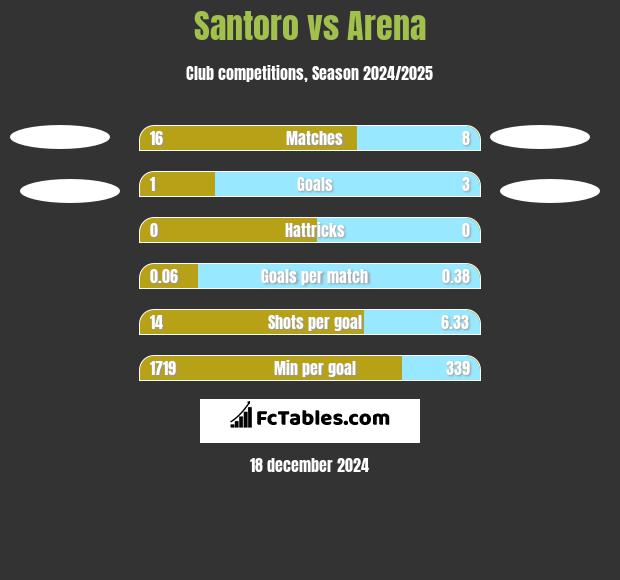 Santoro vs Arena h2h player stats