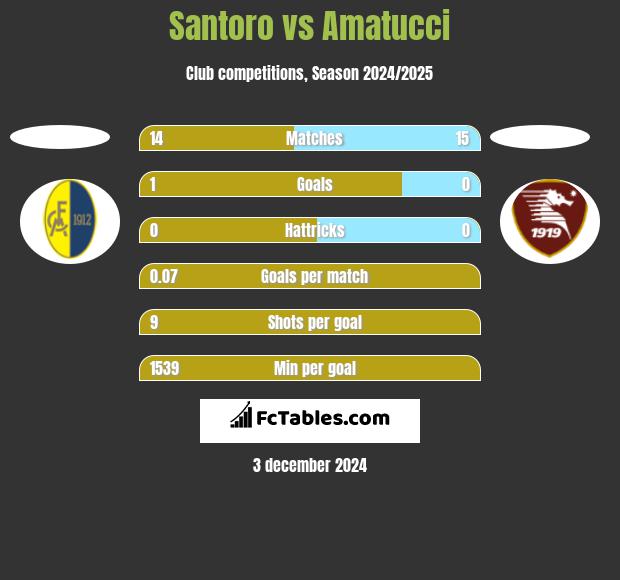 Santoro vs Amatucci h2h player stats