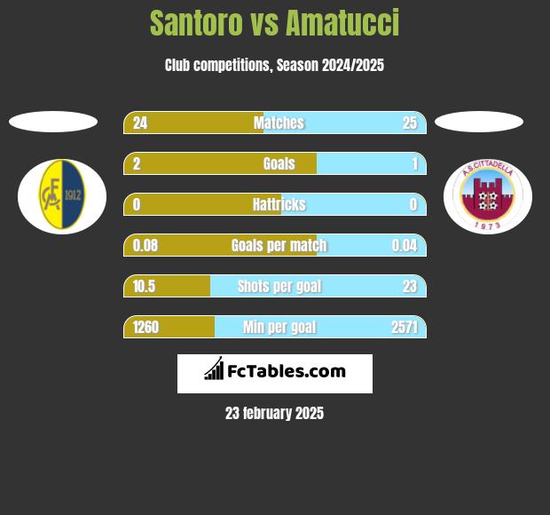 Santoro vs Amatucci h2h player stats