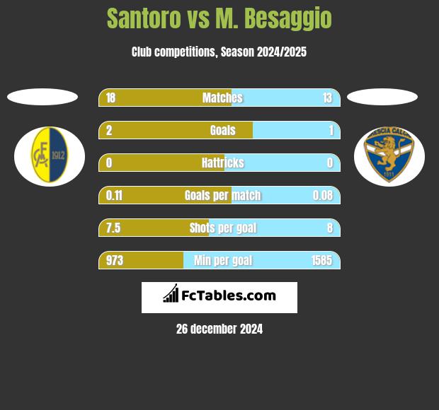 Santoro vs M. Besaggio h2h player stats