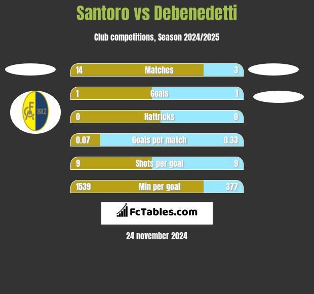 Santoro vs Debenedetti h2h player stats