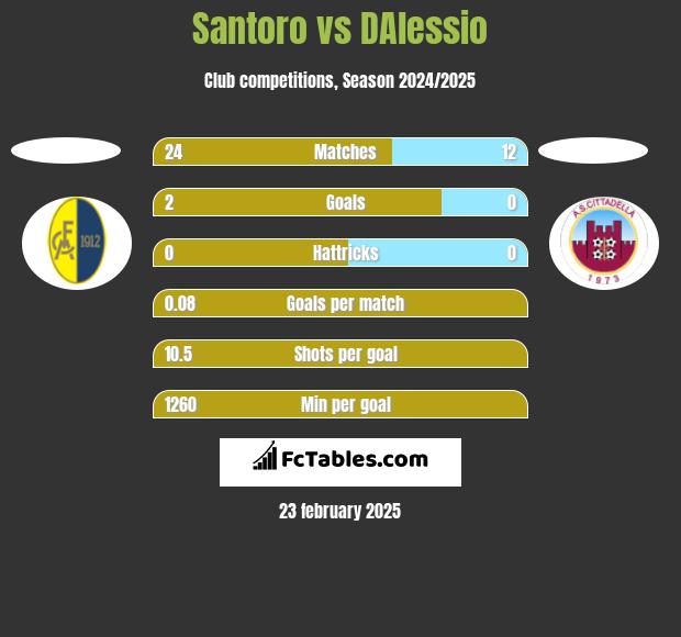 Santoro vs DAlessio h2h player stats