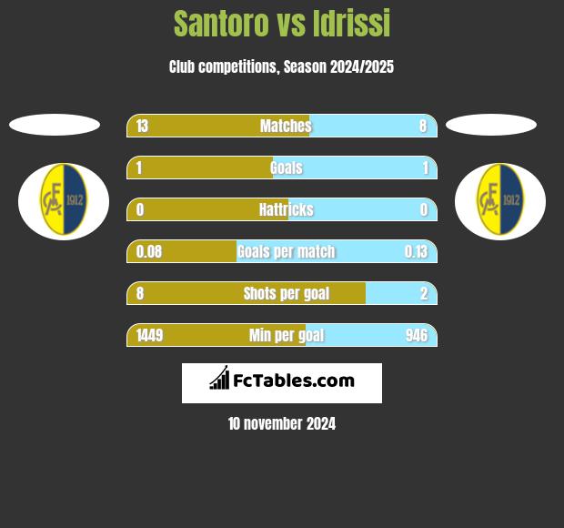 Santoro vs Idrissi h2h player stats