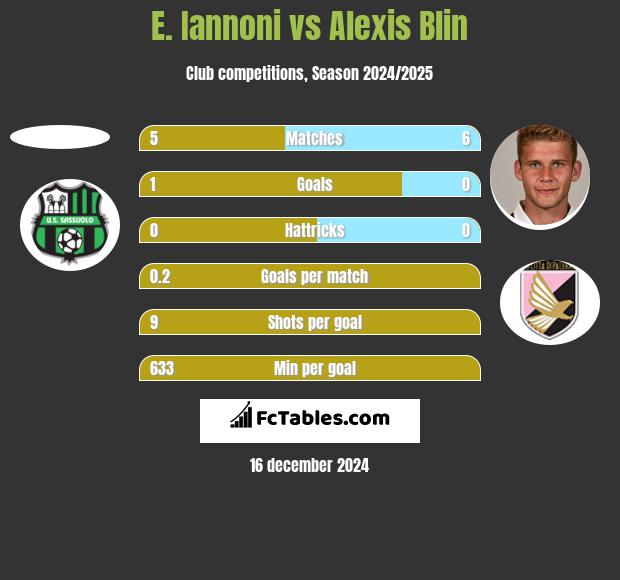 E. Iannoni vs Alexis Blin h2h player stats