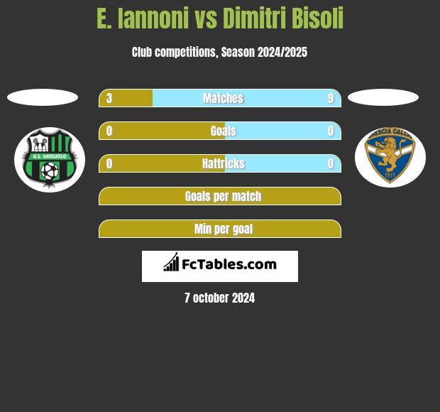 E. Iannoni vs Dimitri Bisoli h2h player stats