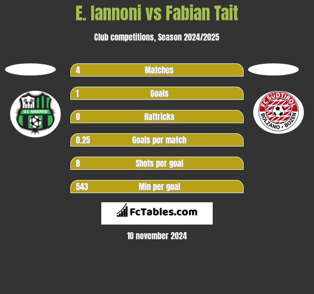 E. Iannoni vs Fabian Tait h2h player stats