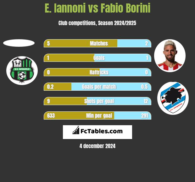 E. Iannoni vs Fabio Borini h2h player stats