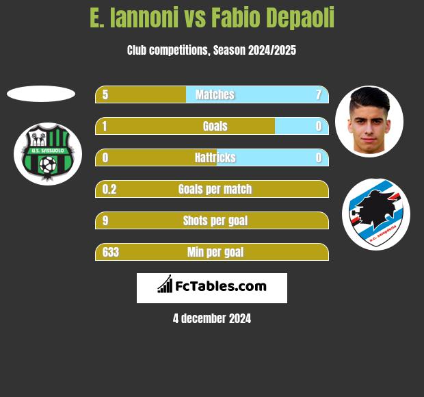 E. Iannoni vs Fabio Depaoli h2h player stats