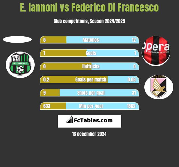 E. Iannoni vs Federico Di Francesco h2h player stats