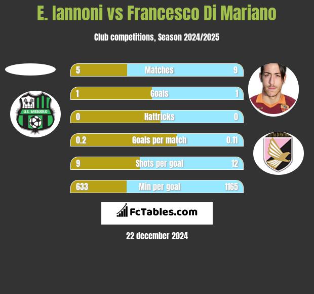 E. Iannoni vs Francesco Di Mariano h2h player stats