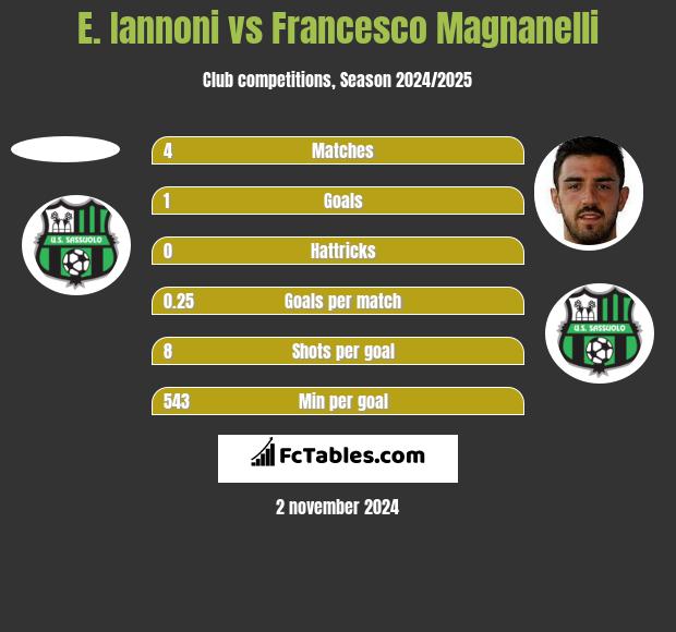 E. Iannoni vs Francesco Magnanelli h2h player stats