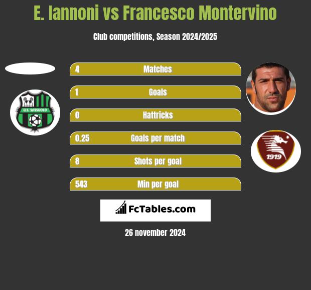 E. Iannoni vs Francesco Montervino h2h player stats