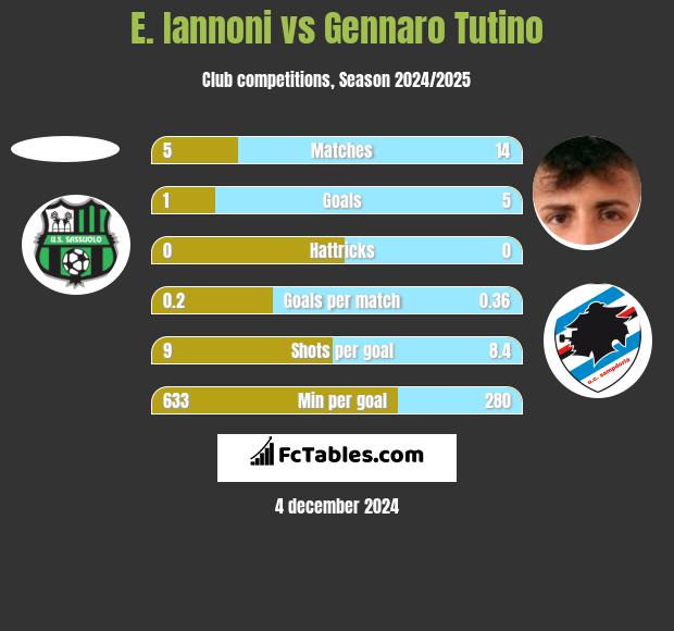 E. Iannoni vs Gennaro Tutino h2h player stats