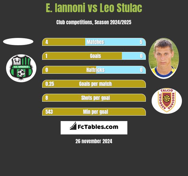 E. Iannoni vs Leo Stulac h2h player stats