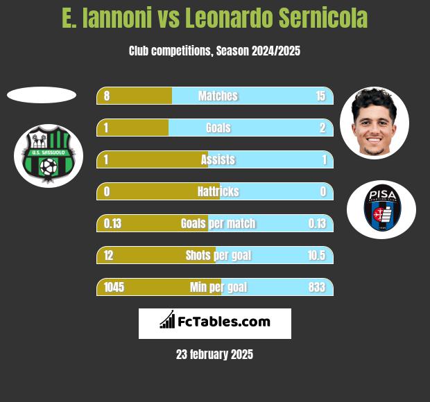 E. Iannoni vs Leonardo Sernicola h2h player stats